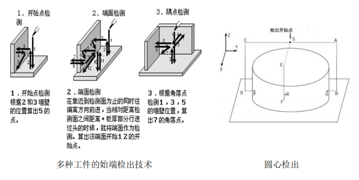 多種工件的始端檢出技術(shù).jpg 多種工件的始端檢出技術(shù).jpg
